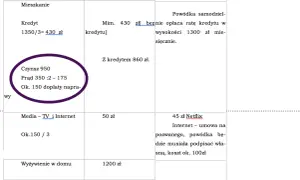Tabela z kosztami utrzymania: mieszkanie (czynsz, prąd, dopłaty), media, wyżywienie, szkoła. Podano kwoty i komentarze, np. ile kosztuje sprawa o podniesienie alimentów.