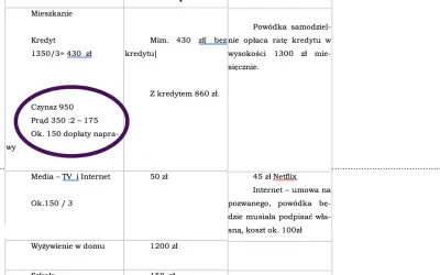 Tabela z kosztami utrzymania: mieszkanie (czynsz, prąd, dopłaty), media, wyżywienie, szkoła. Podano kwoty i komentarze, np. ile kosztuje sprawa o podniesienie alimentów.