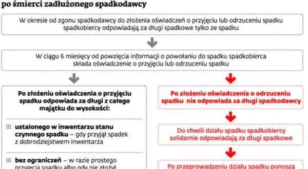 Schemat odpowiedzialności spadkobierców za długi. Po złożeniu oświadczenia o odrzuceniu spadku, spadkobierca nie odpowiada za długi spadkodawcy.