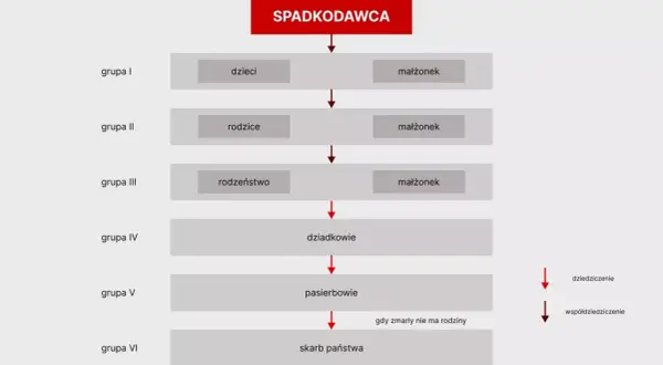 Schemat dziedziczenia ustawowego: kto dziedziczy spadek po spadkodawcy - dzieci, małżonek, rodzice, rodzeństwo, dziadkowie, pasierbowie, a w ostateczności skarb państwa.
