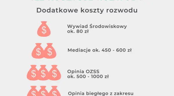 Ile kosztuje złożenie pozwu o rozwód? Zaskakujące wydatki, które musisz znać