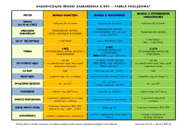 Tabela porównuje środki zaskarżenia w KPC. Co dalej po przegranej apelacji? Sprawdź terminy, sądy i procedury.